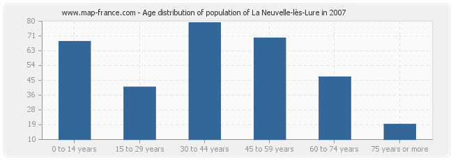 Age distribution of population of La Neuvelle-lès-Lure in 2007